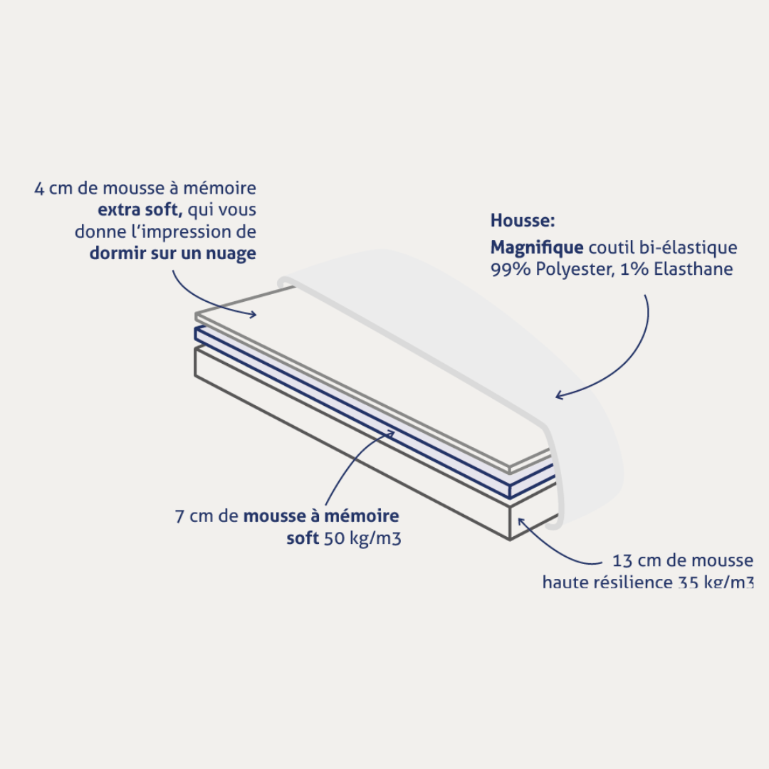 Le matelas Nuage - Mousse mémoire de forme ultra-douillet