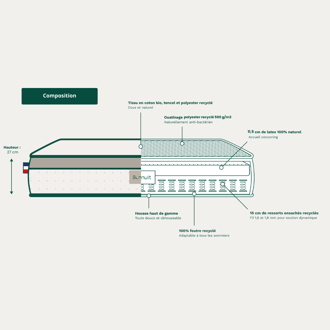 Le matelas Merveilleux - Ressorts ensachés et latex naturel