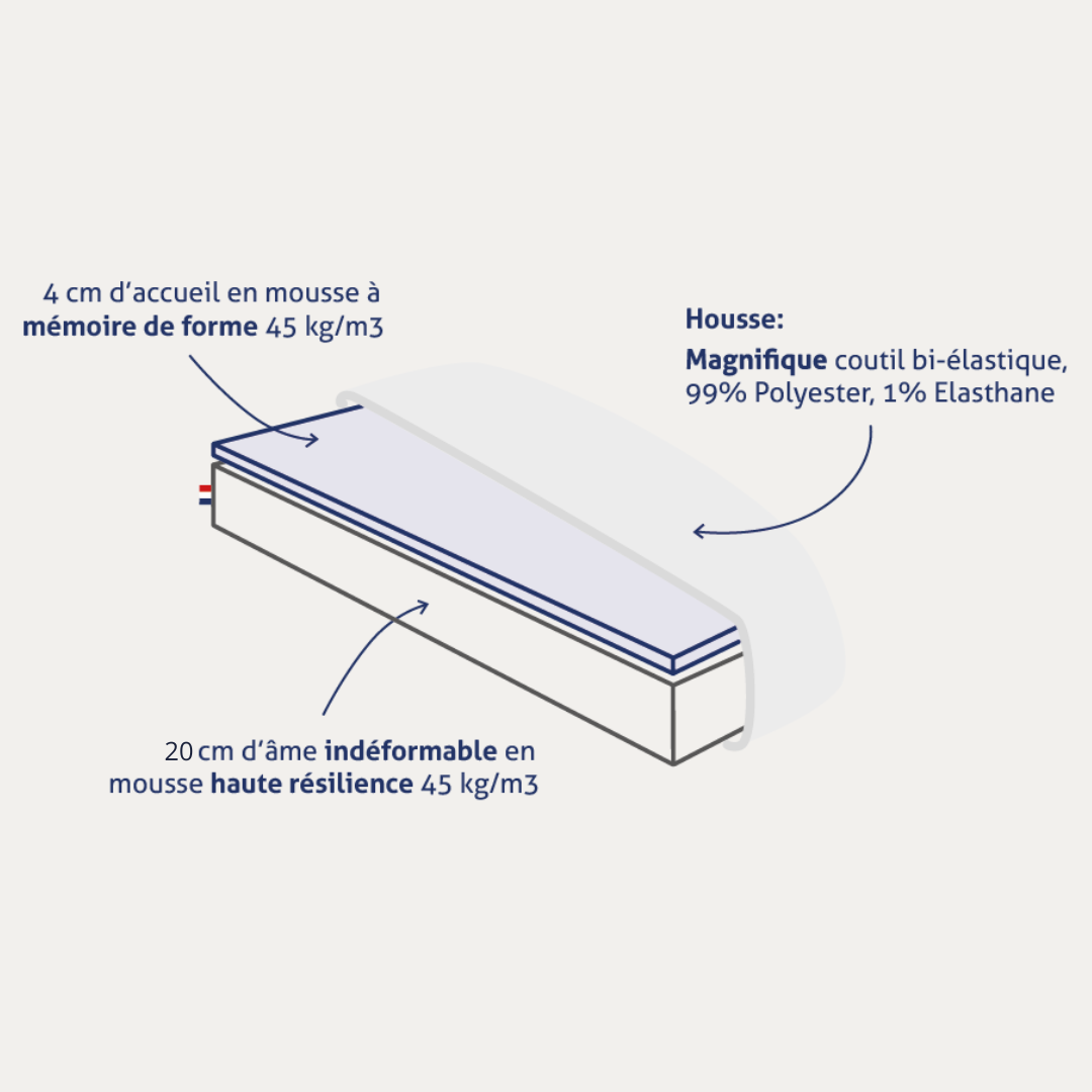 Schéma du matelas L’Authentique Bonnuit montrant sa composition : mousse ferme et couche de mémoire de forme