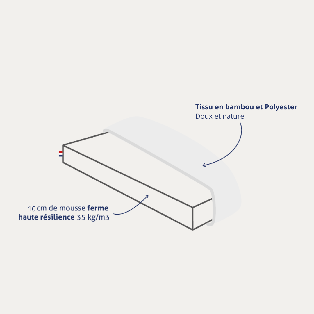 Schéma du matelas bébé Mini Mousse montrant le bloc de mousse ferme et les détails de la housse