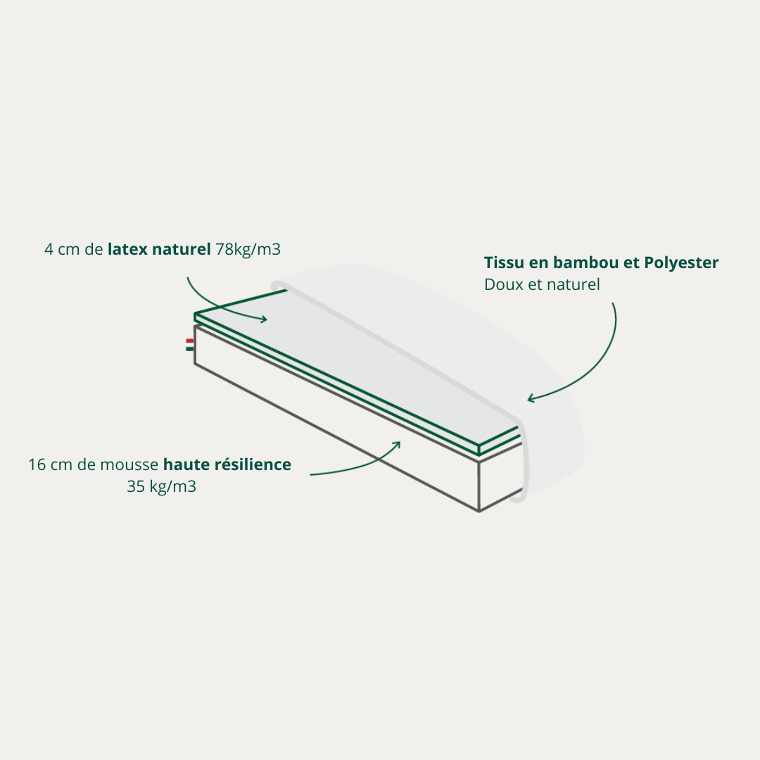 Schéma du matelas L’Essentiel Bonnuit illustrant ses couches de latex naturel et de mousse