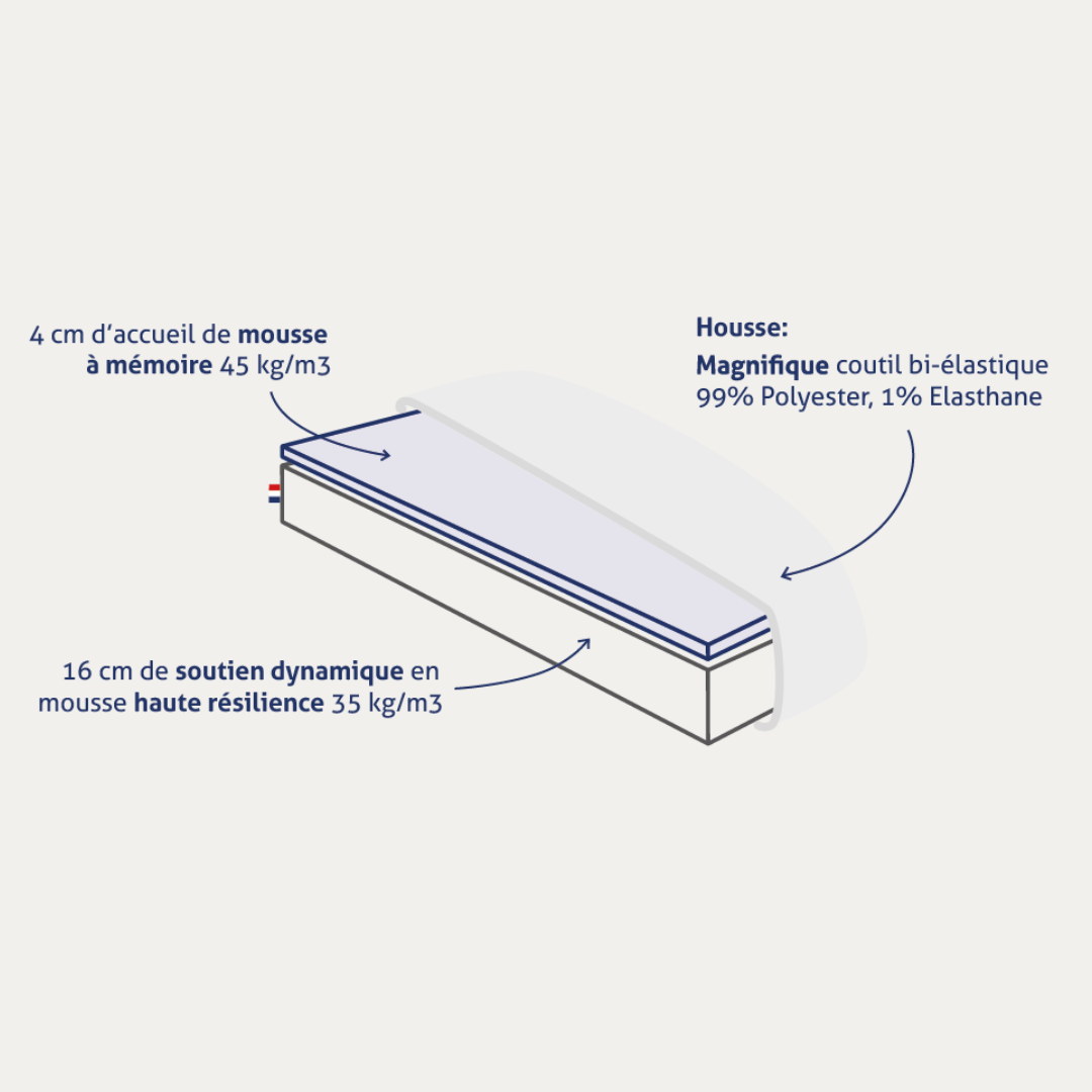 Schéma du matelas Le Pratique Bonnuit montrant les différentes couches de mousse et mémoire de forme