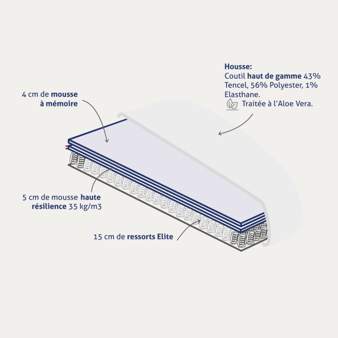 Schéma du matelas Le Majestueux Bonnuit montrant sa composition : ressorts ensachés et mousse à mémoire de forme