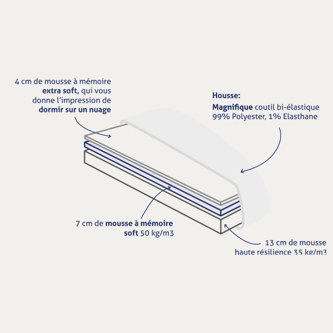 Schéma du matelas Le Nuage Bonnuit illustrant sa composition en mousse à mémoire de forme