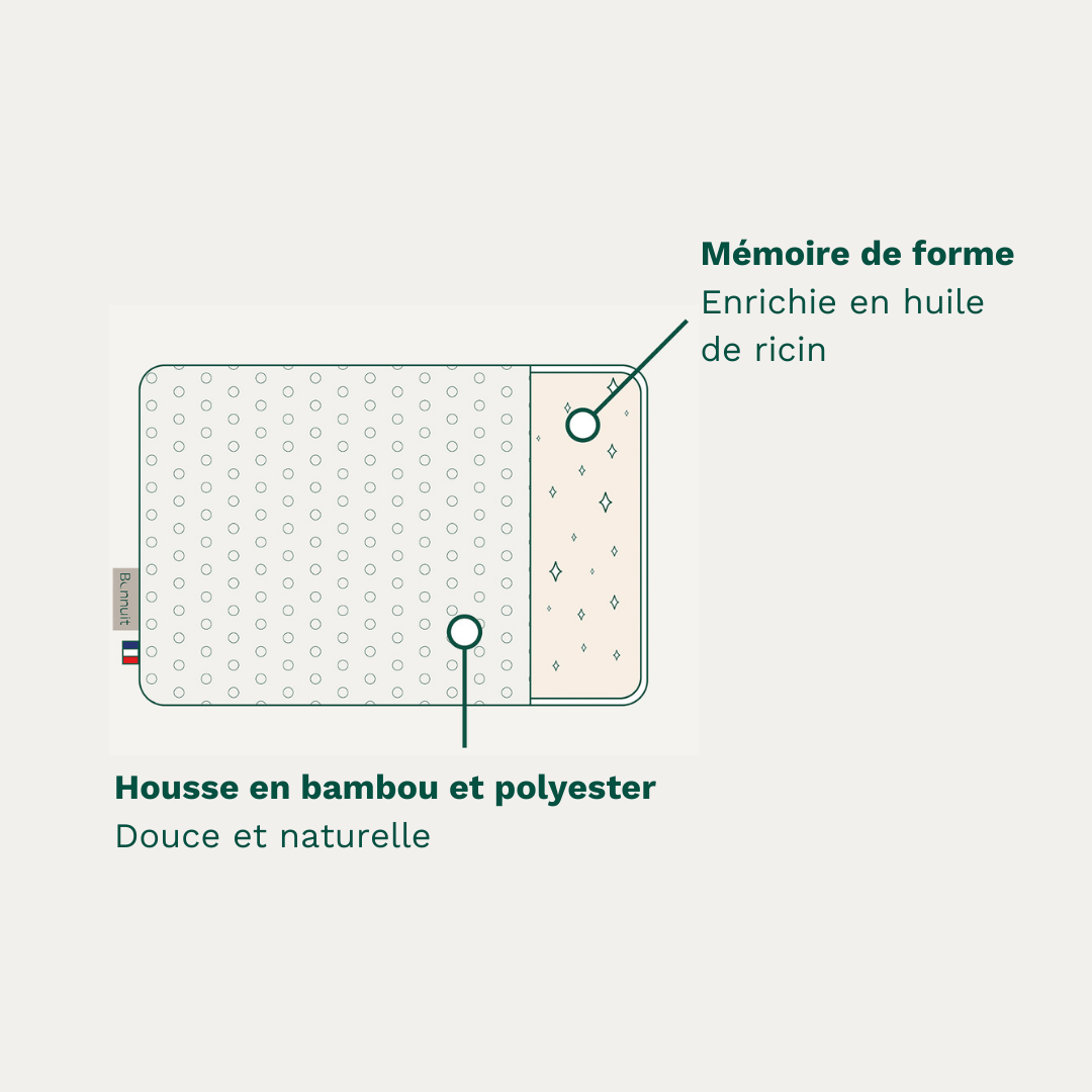 Schéma de l’oreiller Mémoire avec housse textile et mousse viscoélastique à mémoire de forme