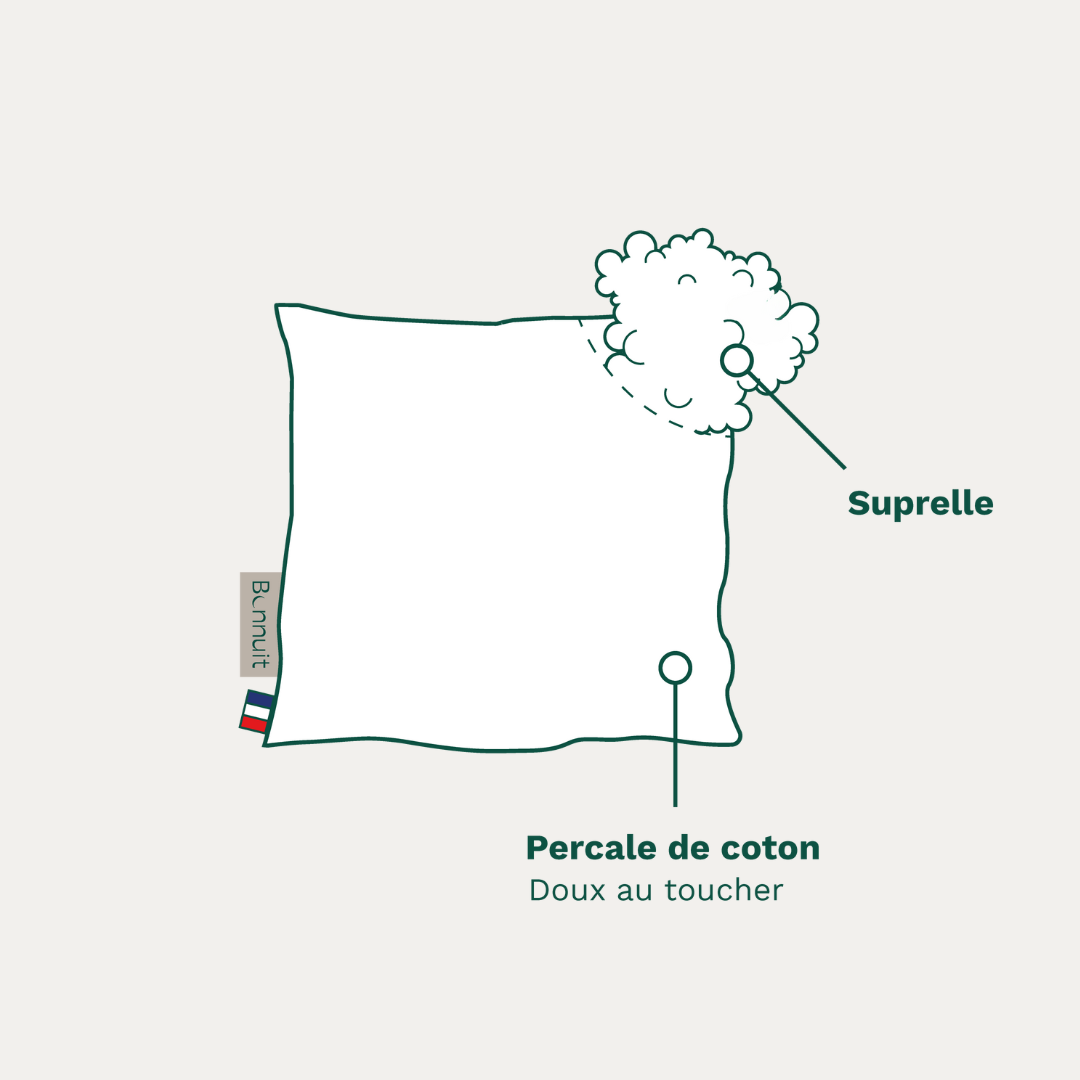 Schéma de l’oreiller Universel Bonnuit avec housse en percale et garnissage synthétique recyclé